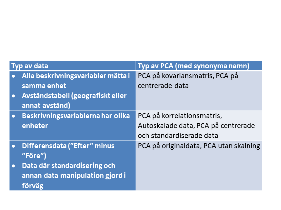 varianter av PCA